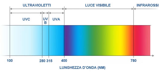 Schema della lunghezza d'onda dello spettro solare con evidenza degli ultravioletti, della luce visibile e degli infrarossi