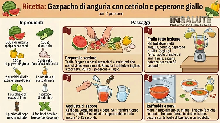 Infografica raffigurante la ricetta del gazpacho di anguria con cetriolo e peperone giallo. Nella parte sinistra sono riportati gli ingredienti della ricetta con le rispettive immagini. A destra sono riportati i 4 passaggi per realizzare la ricetta con le immagini e la descrizione testuale delle varie fasi