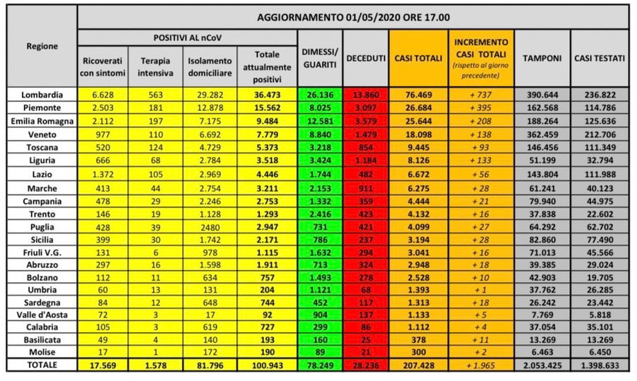 Tabella Dati Coronavirus del 1 maggio 2020