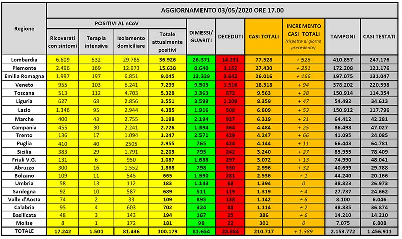 Aggiornamento coronavirus