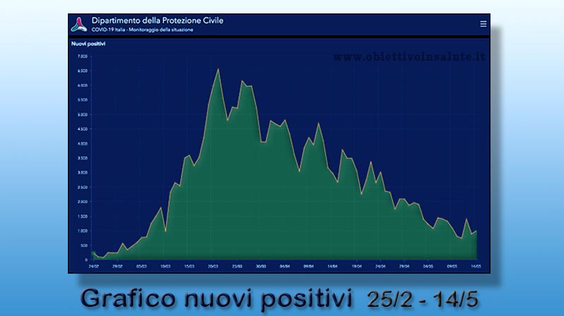 Grafico che sintetizza i nuovi positivi