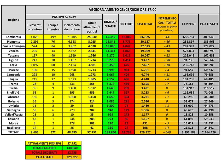 Bollettino covid del 23 maggio 2020