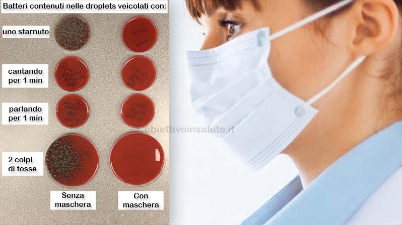Doppia immagine con a sinistra dei vetrini con dei batteri che sono di numero differente a seconda se alcune azioni come starnuti, tosse, parlare e cantare sono effettuate con la mascherina o senza. Naturalmente sono molti di più quelli senza mascherina. Nell'immagine di destra c'è una dottoressa con la mascherina
