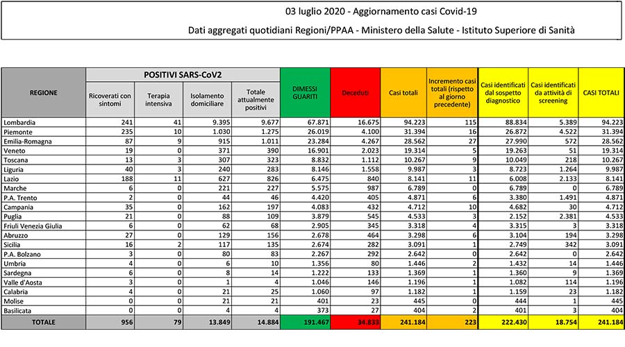 Bollettino covid del 3 luglio 2020