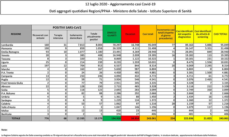 Bollettino covid del 12 luglio 2020