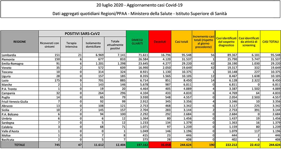 Bollettino covid del 20 luglio 2020