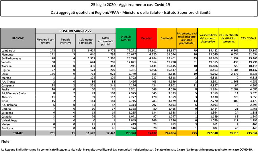 Bollettino covid del 25 luglio 2020