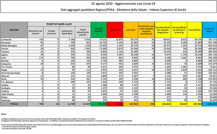 Bollettino covid del 1 agosto 2020