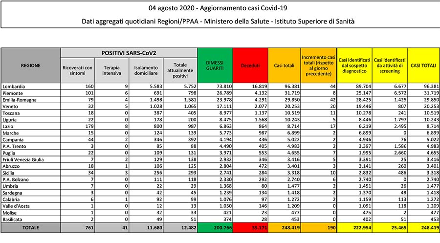Bollettino covid del 4 agosto 2020