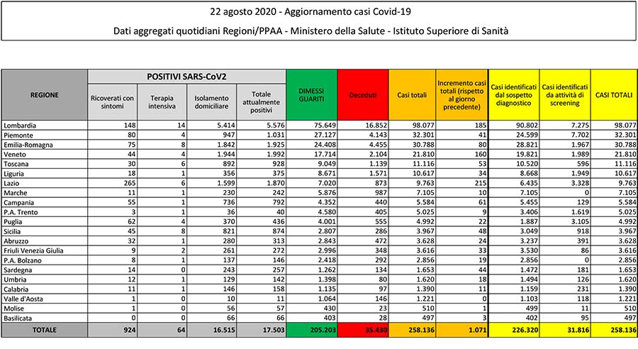 Bollettino covid del 22 agosto 2020