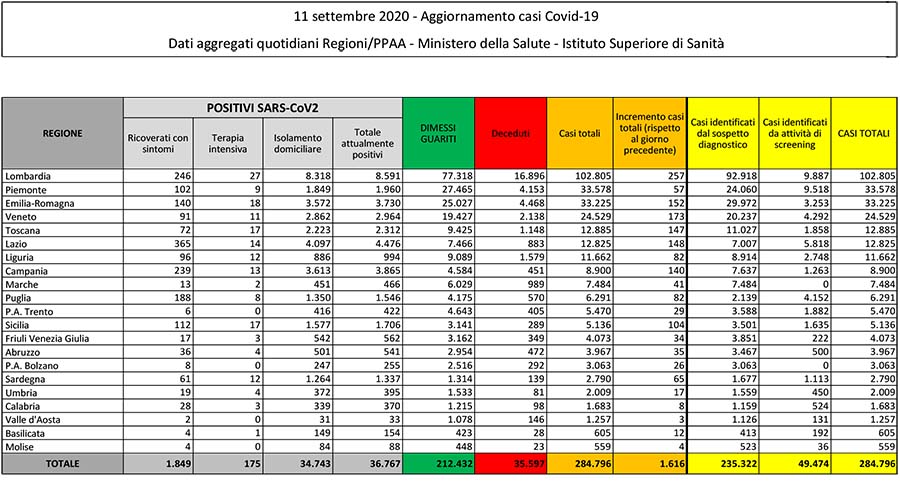Bollettino covid del 11 settembre 2020