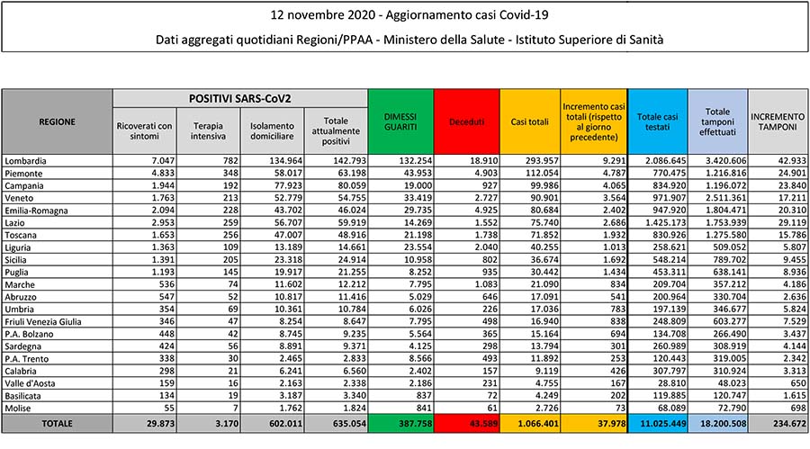 Bollettino covid del 12 novembre 2020