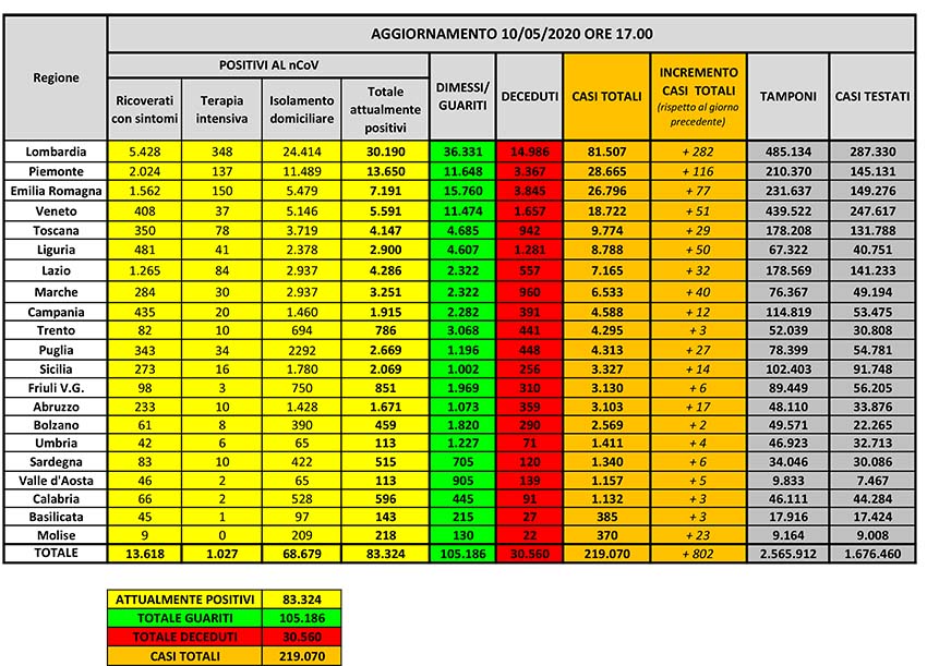 Tabella coronavirus del 10 maggio 2020