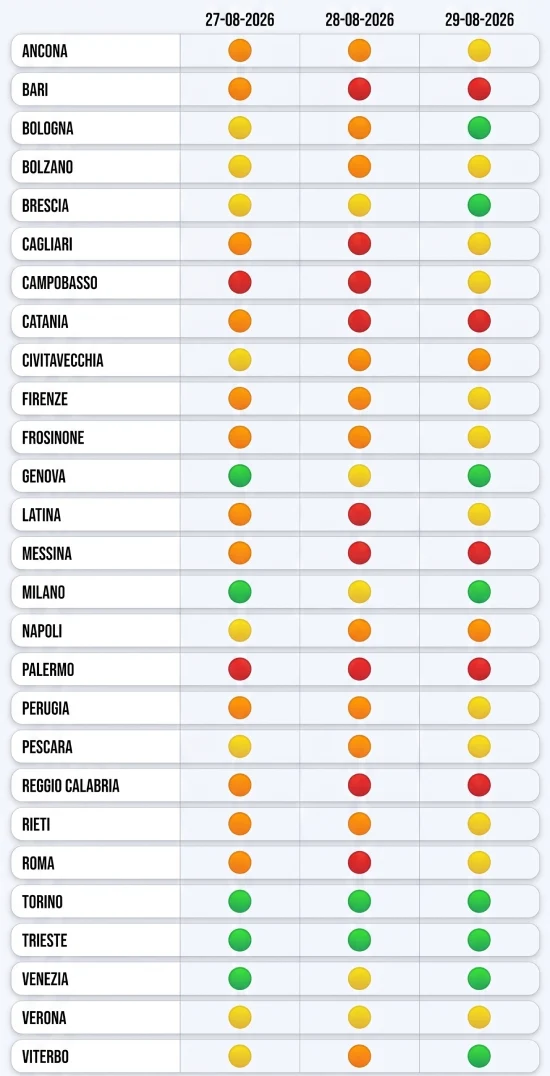 Tabella tratta dai dati del Ministero della Salute in cui vengono raffigurati i bollini (verde, giallo, arancione e rosso) legati all'ondata di calore per le diverse città italiane